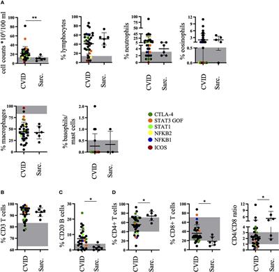 Bronchoalveolar Lavage Fluid Reflects a TH1-CD21low B-Cell Interaction in CVID-Related Interstitial Lung Disease